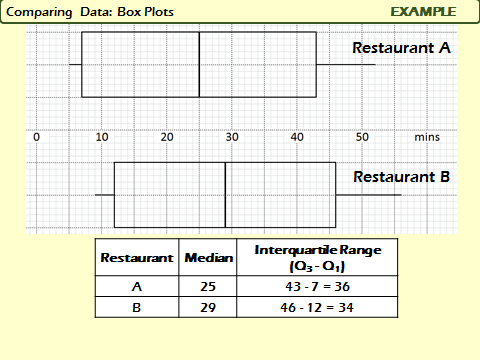 Raw Numerical Data: Comparing Box Plots